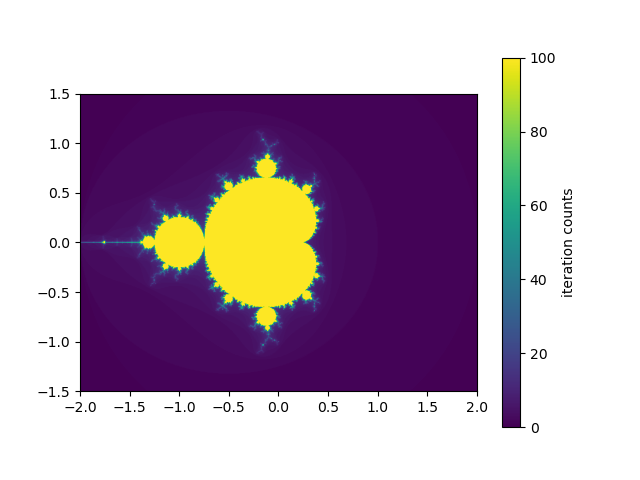 Mandelbrot 集